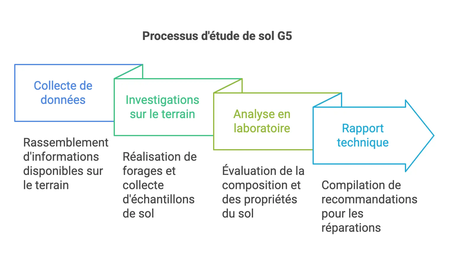 Processus Etude de sol g5